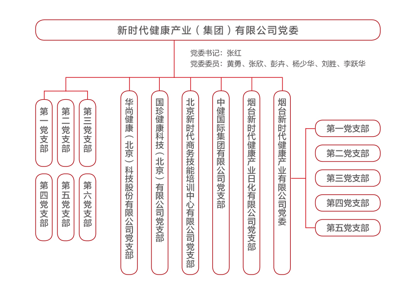 國珍松花粉-新時代健康產業（集團）有限公司成立于1995年3月，是中國新時代控股（集團）公司的控股子公司，總部設在北京，注冊資本1億元人民幣。公司是直銷行業內首批獲得直銷牌照的內資企業之一，也是行業內唯一一家央屬企業。